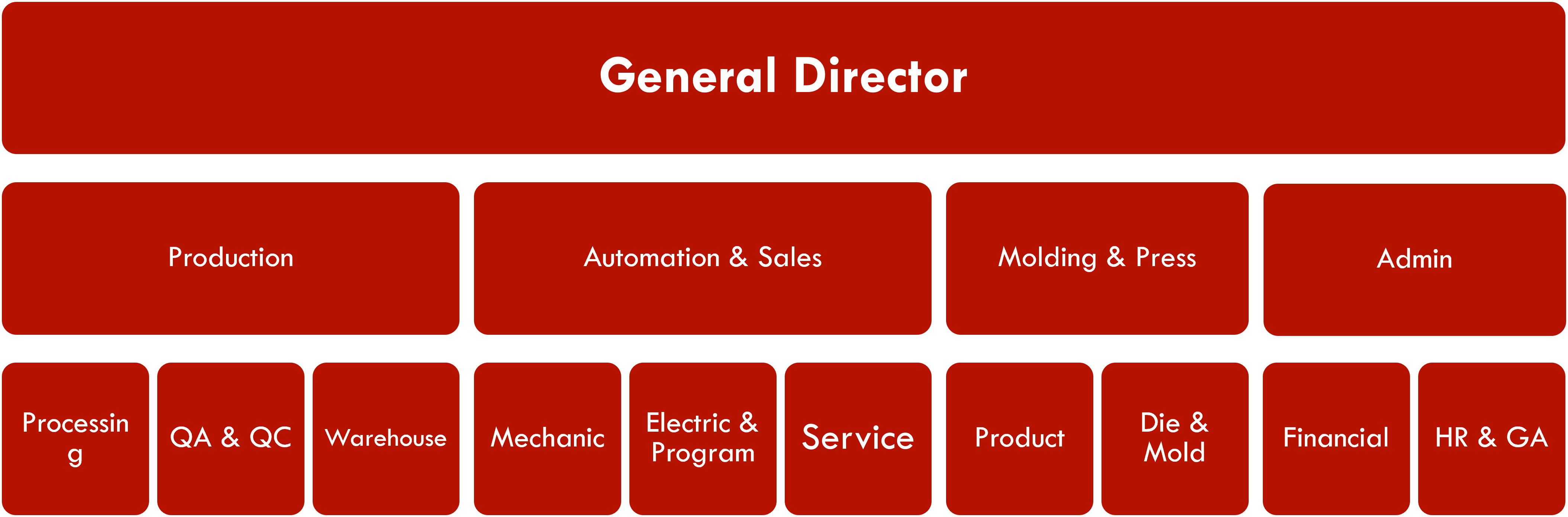 Sơ đồ tổ chức công ty F-Industry Vietnam (Organizational structure - Trang 4)